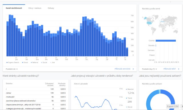 Google Analytics vám zajistí neocenitelné informace