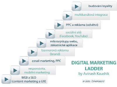 digitalmarketingladder