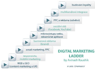 digitalmarketingladder