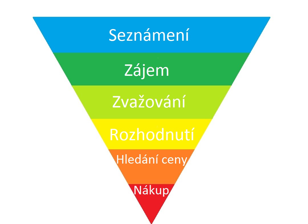 Marketingový funnel