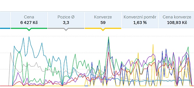 Statistiky Sklik