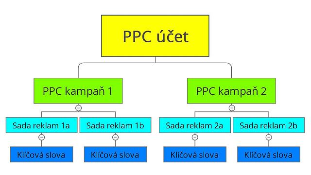 Struktura PPC účtu