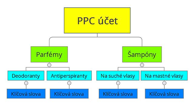Struktura PPC kampaně